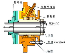 動力密封